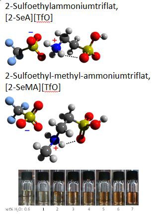 Top/center: structural formulas of PILs; bottom: [2-Sema][TfO] with variation of the water content