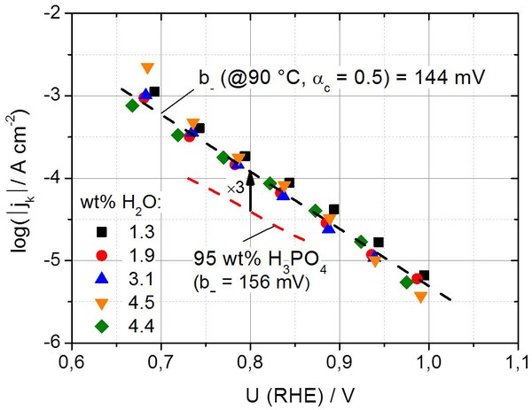 Tafel plots of the oxygen reduction reaction (ORR) current density; comparison of [2-SeMA][TfO] with phosphoric acid