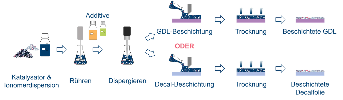 MEA-Herstellungsschritte