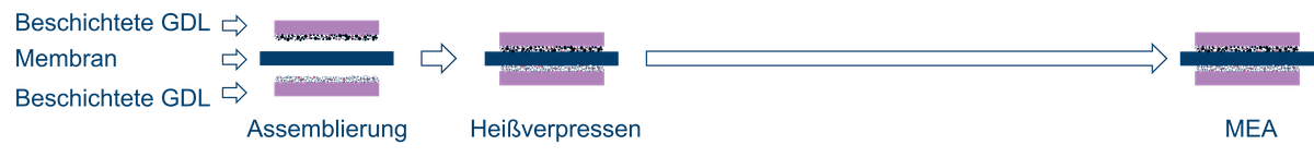 MEA-Herstellungsschritte