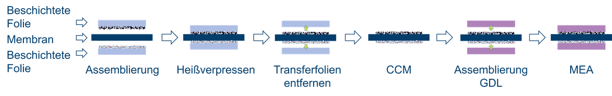 MEA-Herstellungsschritte