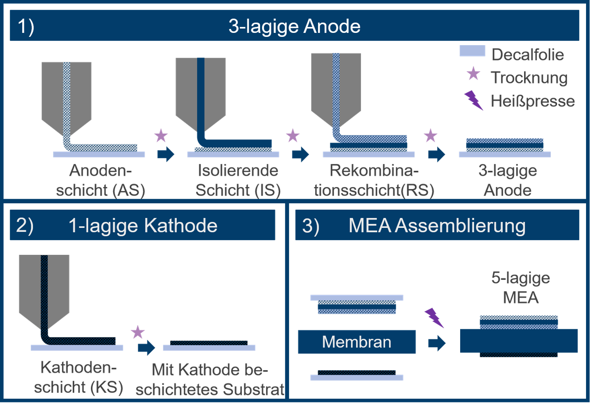 Skalierbare MEA-Produktion