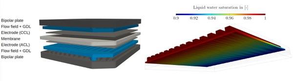 Cell geometry of a "zero-gap" cell (left) and water saturation on the anode side (right)