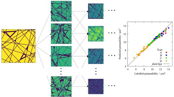 Prediction of the permeabilities of the uncompressed microstructures. Left: Upper fiber plane of a paper-type GDL; Middle: Simplified 2D representation of two of the hidden layers of the neural network; Right: Permeability calculated by the transport simulations and predicted by the neural network.