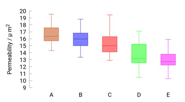 Static scattering of permeabilities in five groups of simulations, each with 25 representations of the fiber model of a GDL.