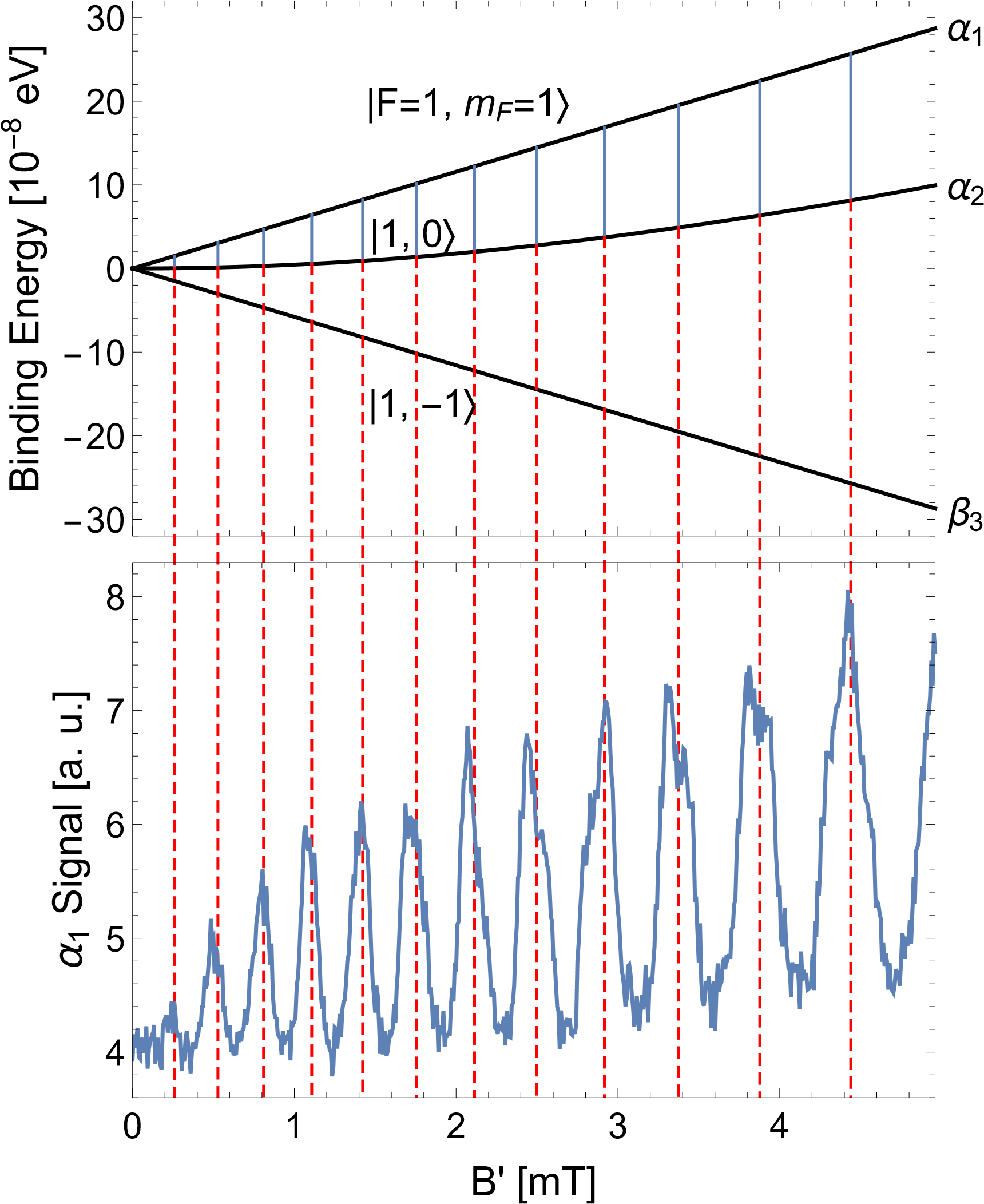 Präzisionsspektroskopie der Hyperfeinstruktur des Wasserstoffs