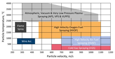 thermal spray particle temperature velocity diagram.tif