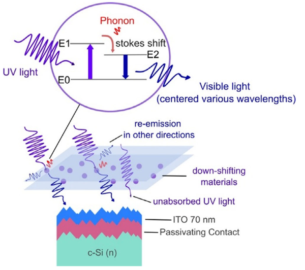 Downshifting Encapsulant: Optische Simulationsbewertung der Lösung für die durch ultraviolette Strahlung verursachte Degradation in Silizium-Heteroübergang-Solarzellen