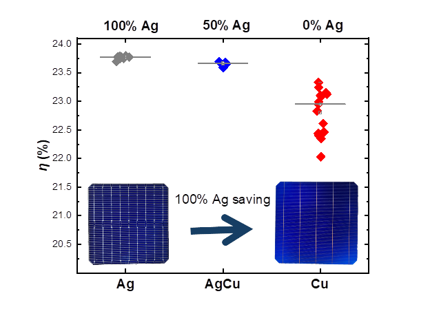 Hocheffiziente silberfreie Silizium-Heterojunction-Solarzellen: