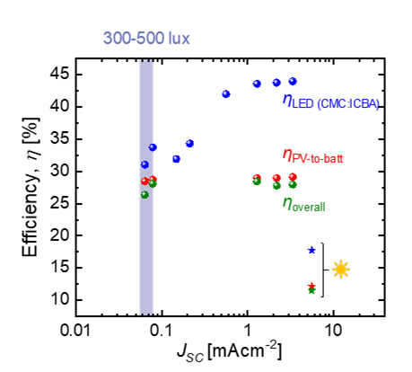 Efficient indoor light harvesting with perovskite solar modules and sodium-ion batteries