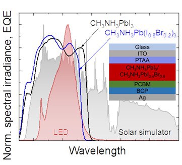 Perowskite mit hoher Bandlücke für eine effiziente Lichtausbeute in Innenräumen