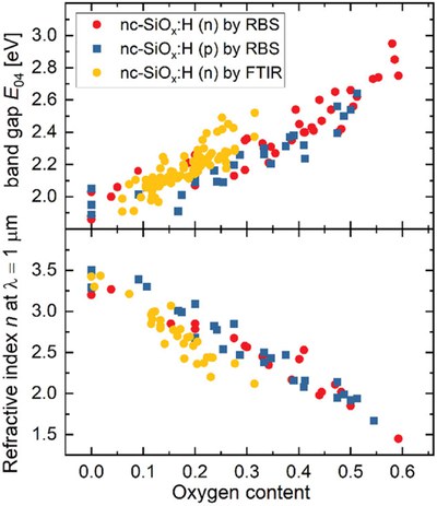 Anwendung von dotiertem hydriertem nanokristallinem Siliziumoxid in hocheffizienten Solarzellen