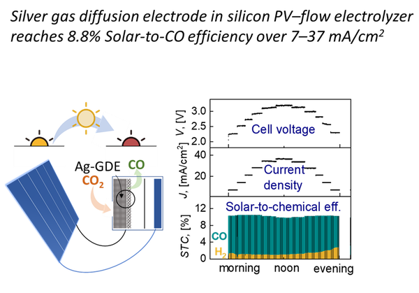 Persistent CO2 reduction performance of an Ag nanoparticle gas diffusion electrode in realistic dynamic PV-driven operation