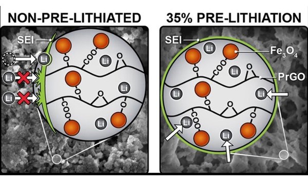 Prä-Lithiierung ermöglicht praktische Anwendung von negativen Konversionselektroden in Lithium-Ionen-Batterien