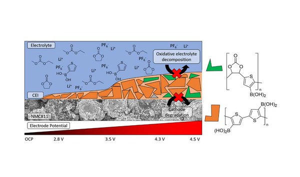 Additiv vervierfacht Lebensdauer von Lithium-Ionen-Batterie