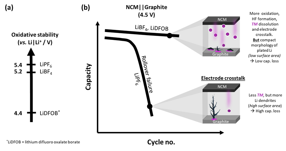 Vergleich alternativer Lithiumsalze für Hochspannungs-Lithium-Ionen-Batterien