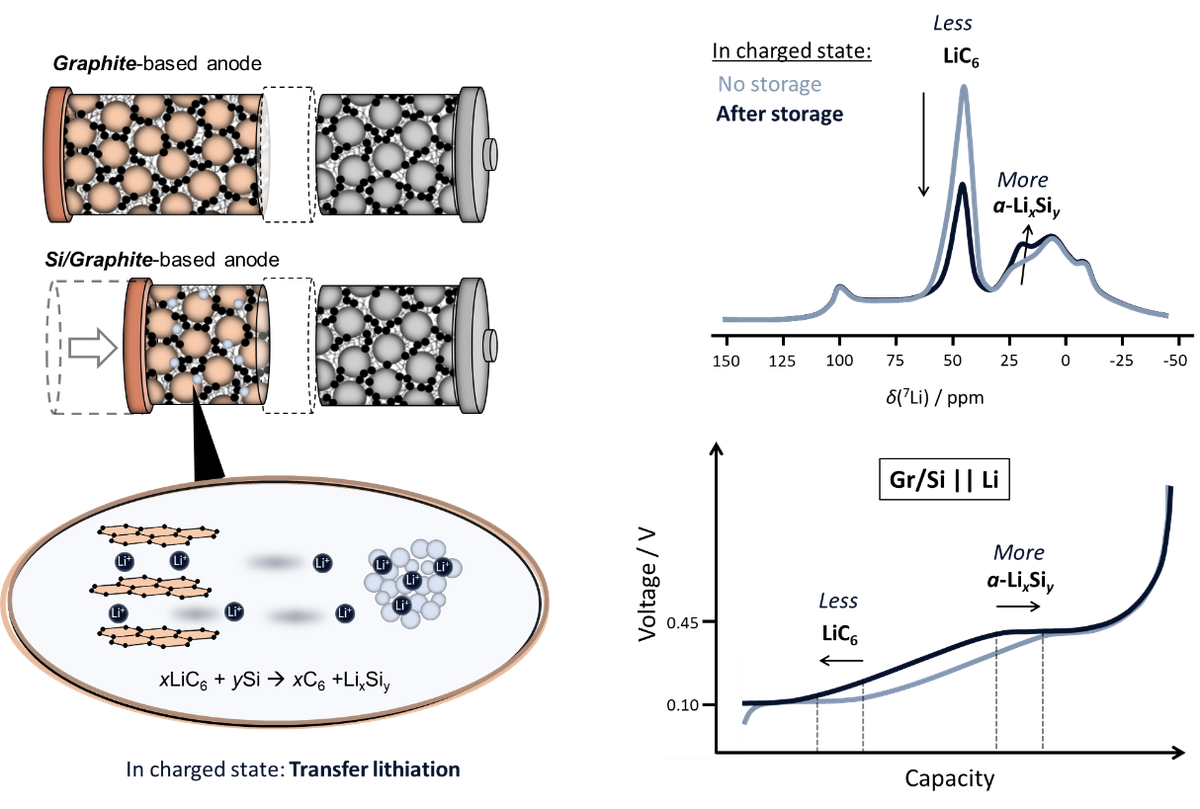 Transfer-Lithiierung bedingt Materialstress von Silizium-/Grafit-Kompositanoden