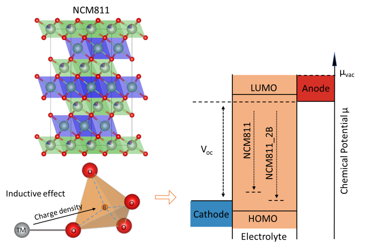 Dotierung mit Bor verbessert elektrochemische Eigenschaften von Kathodenmaterialien