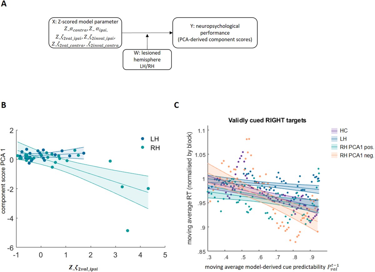 Neglect symptoms are related to a prediction-hypersensitivityin ipsilesional space