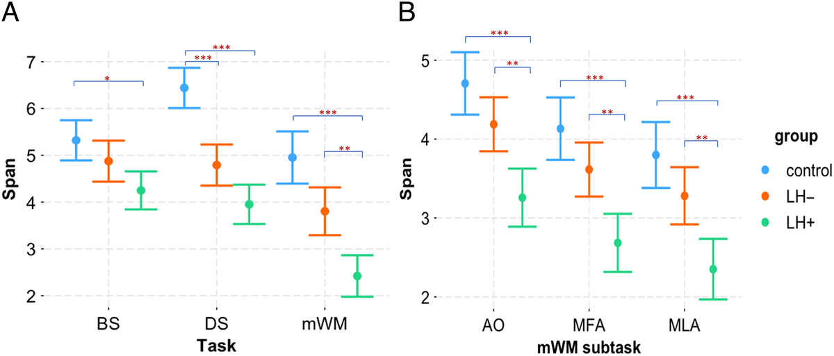 Neuropsychological evidence for a motor working memory subsystem related to apraxia