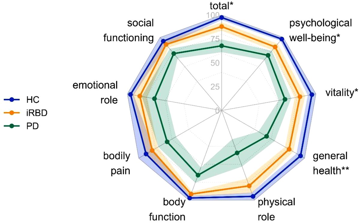 Non-motor symptoms in prodromal Parkinson's disease are linked to reduced quality of life