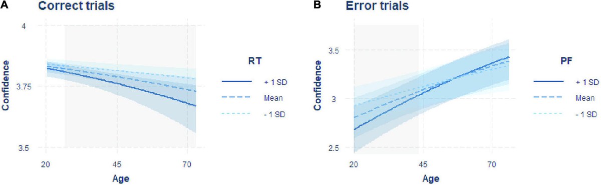 The relationship between response dynamics and the formation of confidence varies across the lifespan