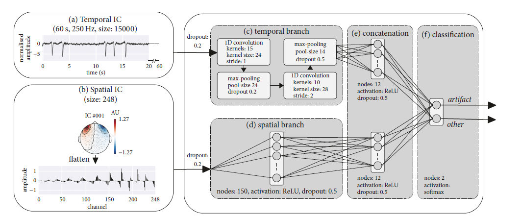 Deep-Learning-basierte Klassifikation