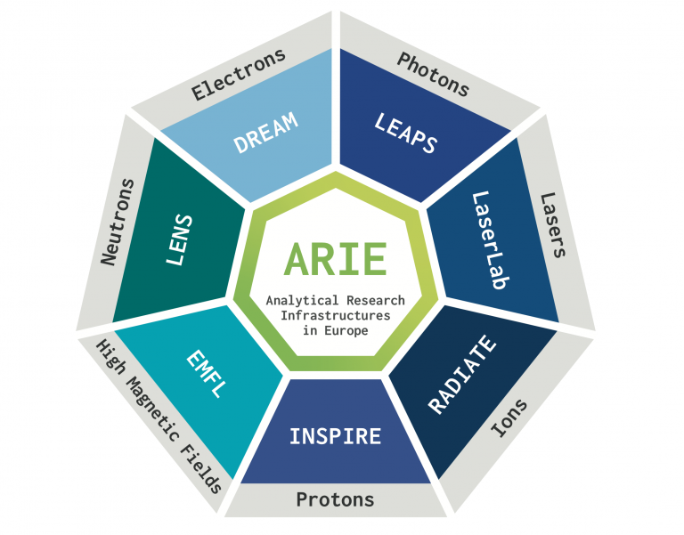 ARIEs