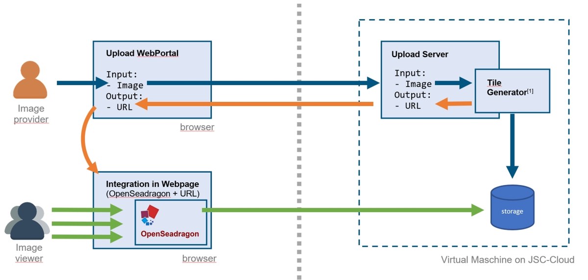 Erstellung eines Webportals zur Deep-Zoom-Image Generierung aus großen Bildern für die Darstellung mit OpenSeadragon