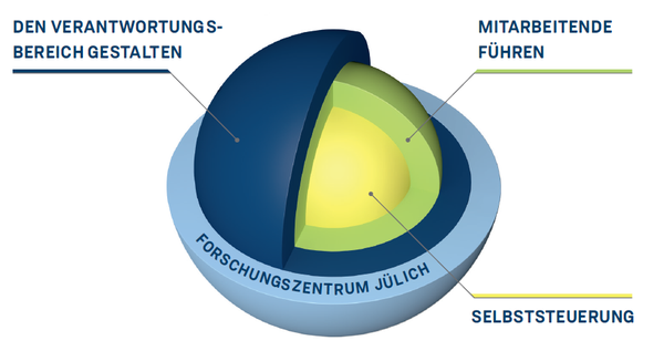 Ein Modell der Führungskultur im Forschungszentrum Jülich. Es ist eine Kugel mit verschiedenen Schichten. Das Selbstmanagement in Gelb bildet den Kern. Dieser wird von der Schicht „Führung“ in grün umschlossen. Drumherum liegt die dunkelblaue Schicht „Verantwortungsbereiche gestalten“. Das Forschungszentrum Jülich liegt in hellblau um die anderen Schichten.