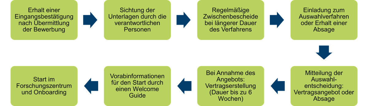 Bewerbungsprozess mit seinen einzelnen Stationen, ausgehend vom Erhalt der Eingangsbestätigung bis zur Mitteilung der Auswahlentscheidung