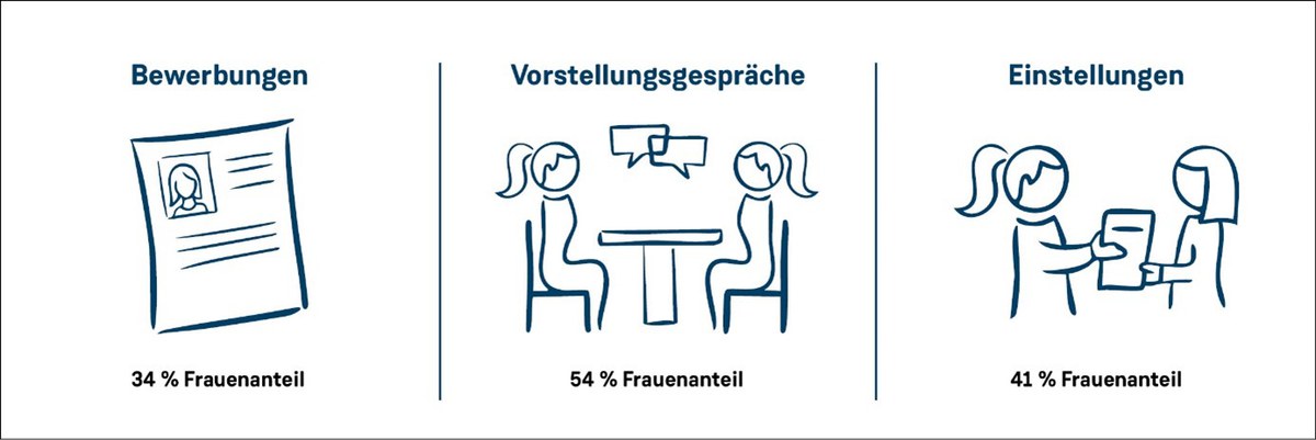 Frauenanteile im Bewerbungsprozess - Anteil an Bewerbungen, Vorstellungsgesprächen und Einstellungen