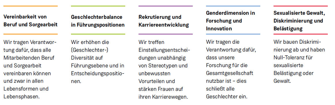 In fünf Spalten wird dargestellt, was das Forschungszentrum Jülich zur Förderung oder Hinderung der folgenden fünf Themengebiete beiträgt. Dazu gehören: Vereinbarkeit von Beruf und Sorgearbeit, Geschlechterbalance in Führungspositionen, Rekrutierung und Karriereentwicklung, Genderdimension in Forschung und Innovation sowie Sexualisierte Gewalt, Diskriminierung und Belästigung.