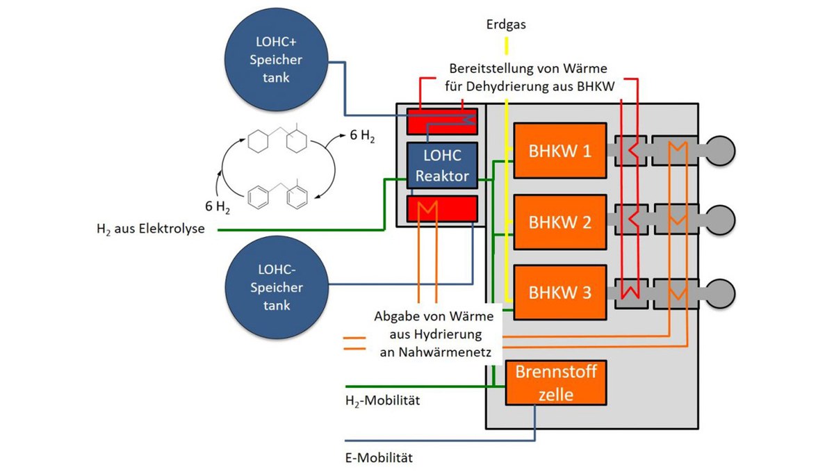 Update über den neuartigen LOHC-Wasserstoffspeicher