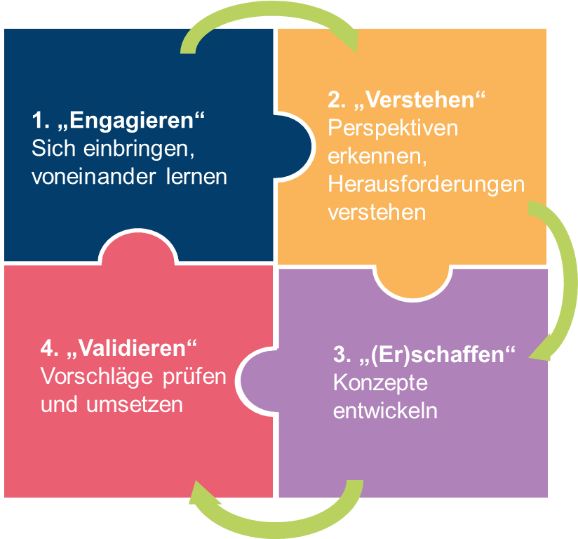 Nutzereinbindung und Wissenstransfer