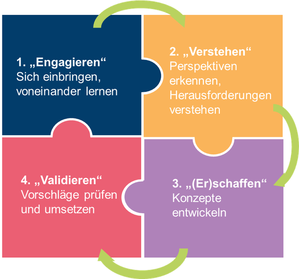 Nutzereinbindung und Wissenstransfer