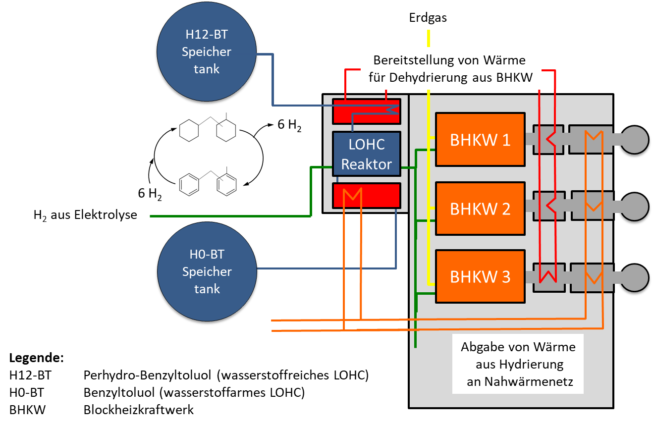 Wasserstoffspeicherung LOHC