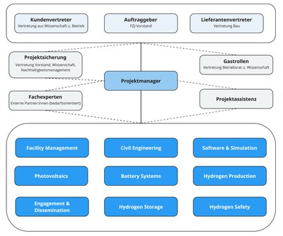 20250526_LLEC_Projektorganisation für Webseite_ohne Überschrift.jpg