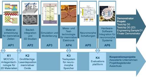 Projekt „NEUROTEC-II“: Neuro-inspirierte Technologien der künstlichen Intelligenz für die Elektronik der Zukunft