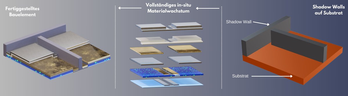 SHADOW WALL EPITAXIE: Das Wachstum von Morgen