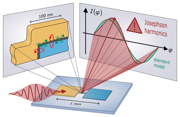 Publikation in Nature "Observation of Josephson Harmonics in Tunnel Junctions"
