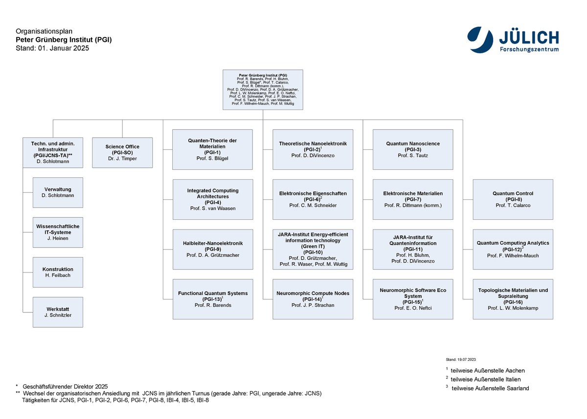 Aufbau und Organisation