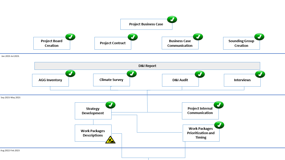 Ziel des Projekts und Teilziele