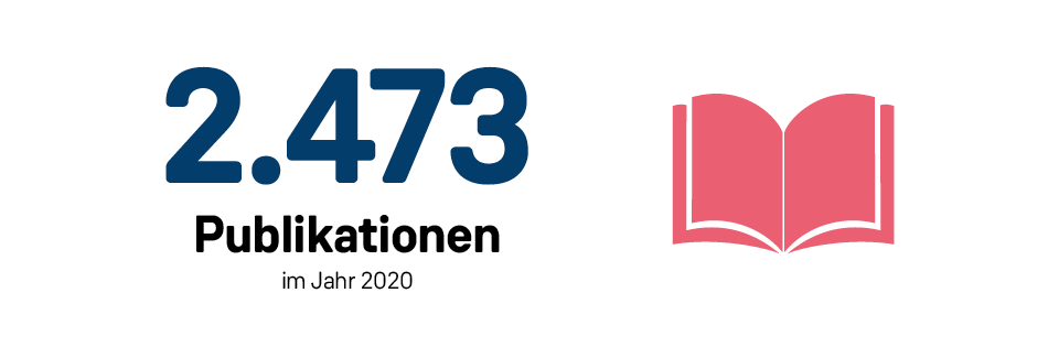 2.473 Publikationen im Jahr 2020