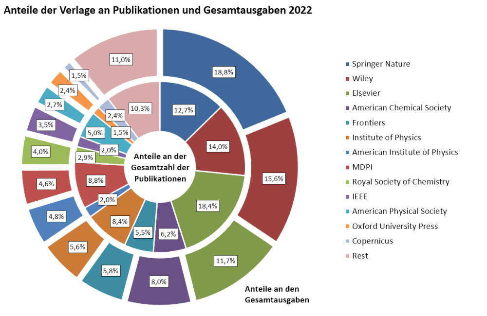 oa_barometer_verlage_publikationen_gesamtausgaben_2021_03_08_700x515.poster.jpeg
