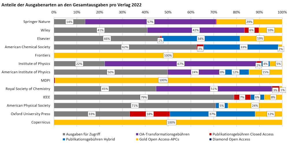 oabarometer2022g4anteileausgabenartengesamtausgabenverlage.png