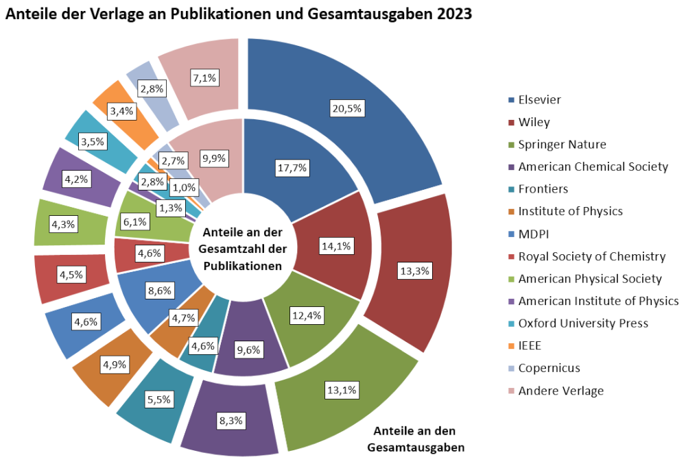 oa_barometer_verlage_publikationen_gesamtausgaben_2021_03_08_700x515.poster.jpeg