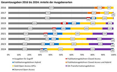 oa-barometer-2024-g3-anteile-ausgabenarten-gesamtausgaben-jahre-1000x620.png