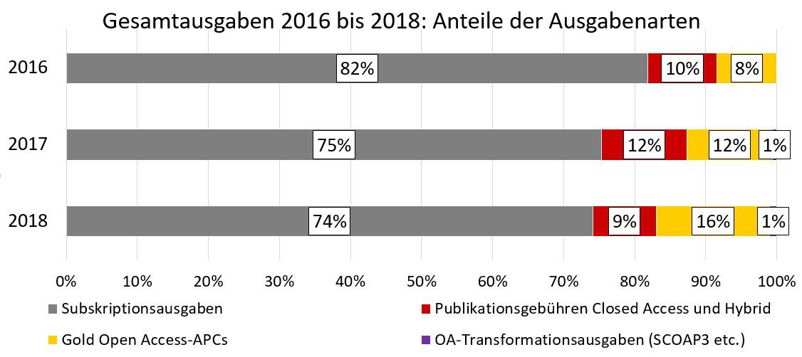 oa_barometer_jahre_ausgabenarten_2021_03_09_700x372.poster.jpeg