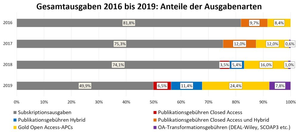 oa_barometer_jahre_ausgabenarten_2021_03_09_700x372.poster.jpeg